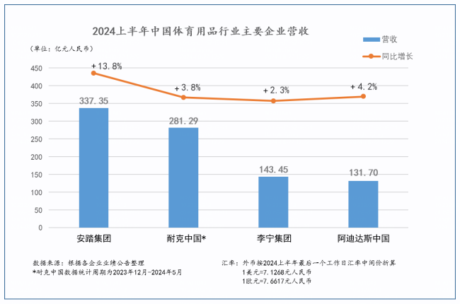 安踏上半年收入超337亿元，领跑中国市场拉开与nike差距