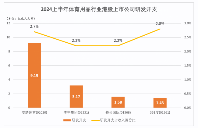 安踏上半年收入超337亿元，领跑中国市场拉开与nike差距